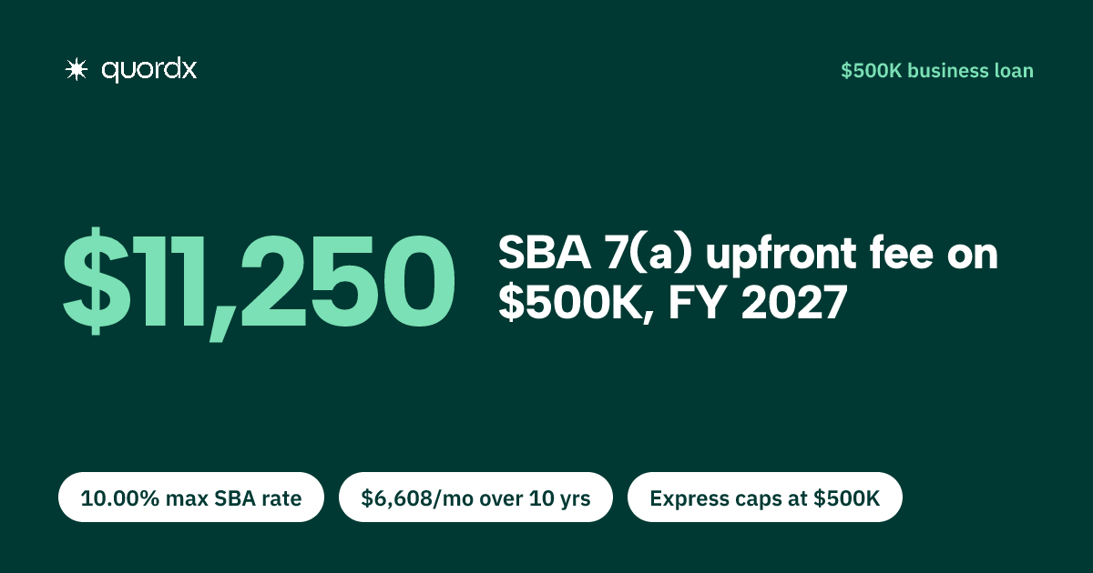 A fact card showing the $11,250 SBA 7(a) upfront guaranty fee on a $500,000 loan for FY 2027, with a 10.00% maximum rate, a $6,608 monthly payment over 10 years and SBA Express capped at $500,000.