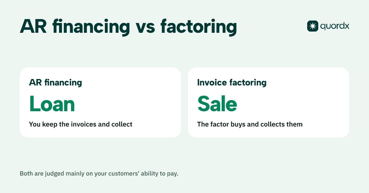 A comparison card showing that AR financing is a loan where you keep and collect your invoices, while factoring is a sale where the factor collects.