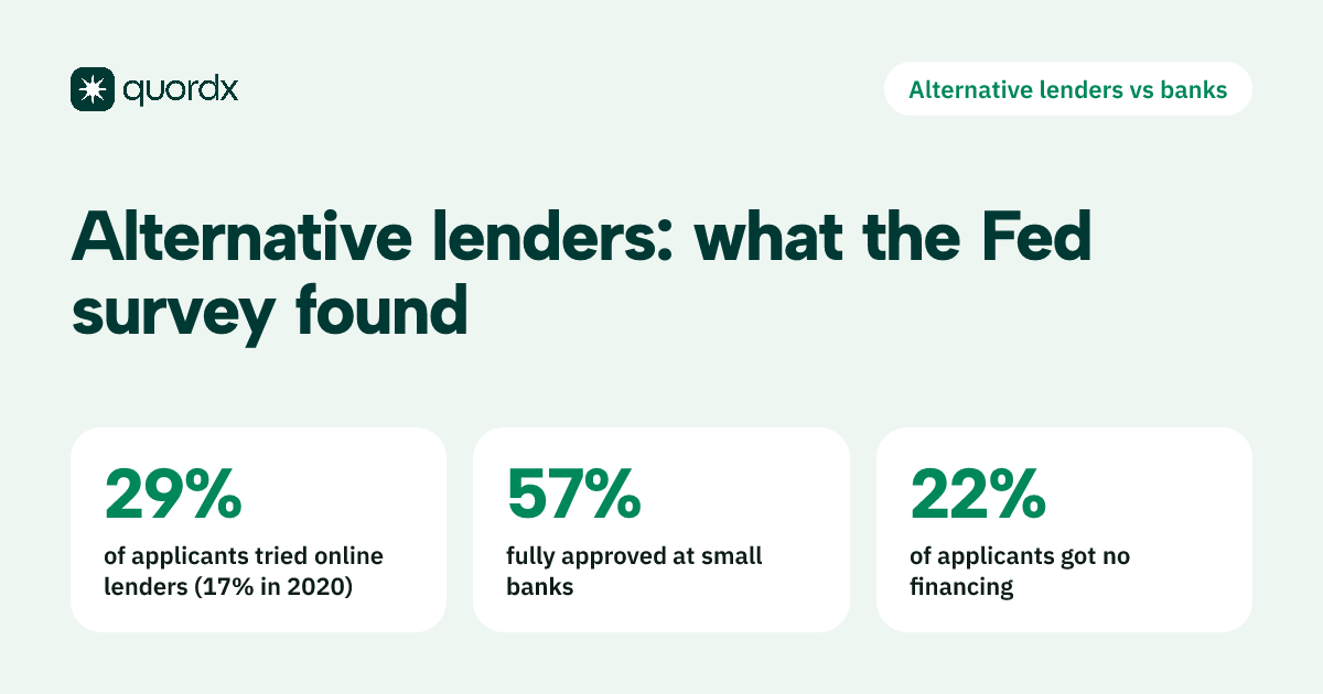 Federal Reserve 2025 Small Business Credit Survey: 29% of applicants sought financing at online fintech lenders, up from 17% in 2020; 57% of small bank applicants were fully approved; and 22% of all applicants received no financing.