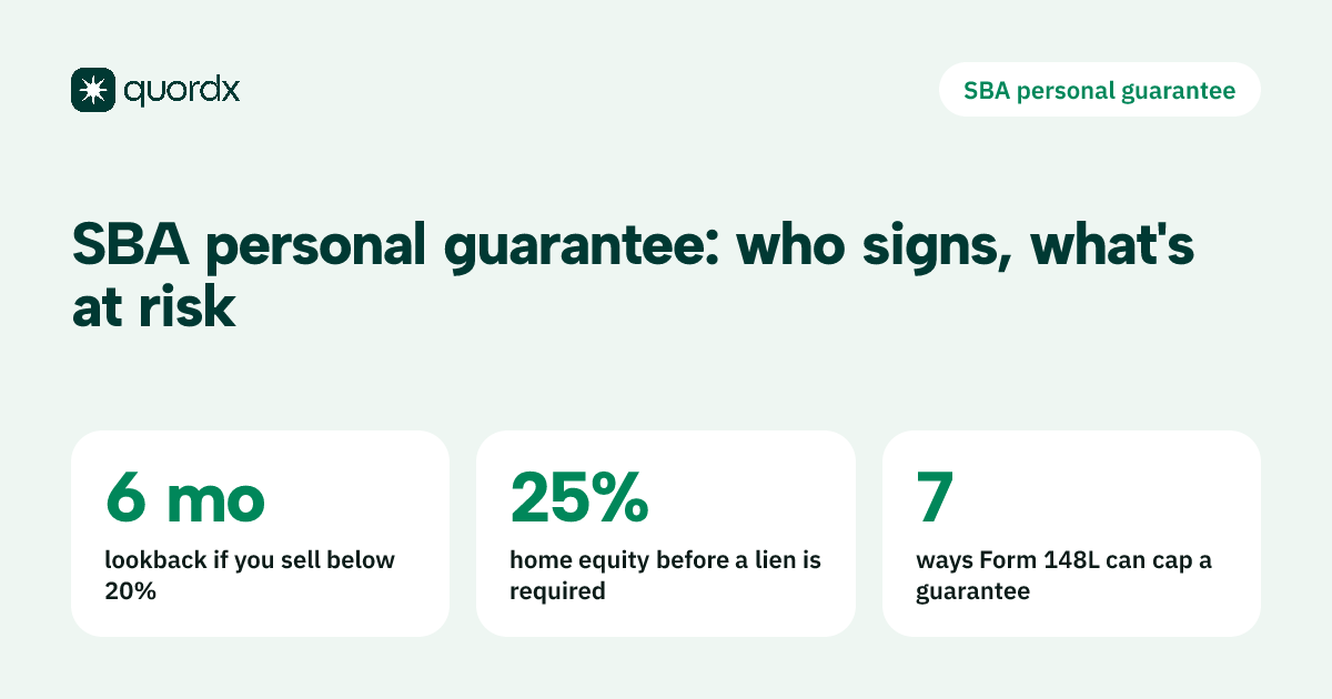 Fact card: SBA's six-month lookback keeps owners who sold below 20% on the guarantee, lenders must lien personal real estate with at least 25% equity when a Standard 7(a) is short on collateral, and Form 148L offers seven ways to limit a guarantee.