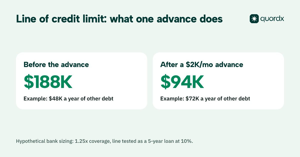 A hypothetical example where a bank sizes a business line of credit at about $188,000, then about $94,000 after the business adds a cash advance costing $2,000 a month.