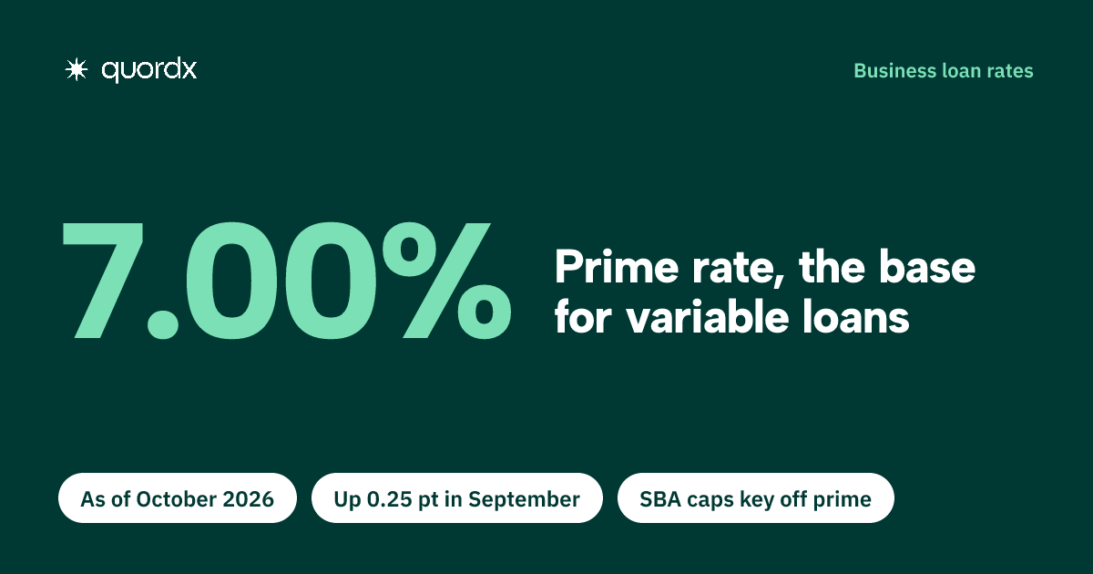 Fact card showing the prime rate at 7.00% as of October 2026, the base for most variable business loans and SBA 7(a) rate caps.