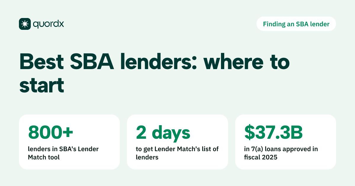 Fact card: more than 800 lenders take part in SBA Lender Match, SBA sends a summary of interested lenders two business days after a request, and SBA lenders approved $37.3 billion in 7(a) loans in fiscal 2025.