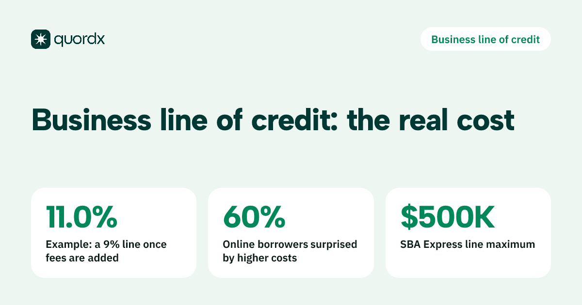 In a hypothetical example a 9% business line costs 11.0% once fees are added, 60% of online-lender borrowers said costs were higher than expected (Federal Reserve), and SBA Express lines go up to $500,000.