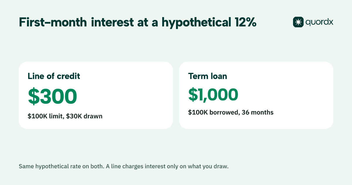A comparison showing $300 of first-month interest on a $100,000 line with $30,000 drawn versus $1,000 on a $100,000 term loan, both at a hypothetical 12% rate.