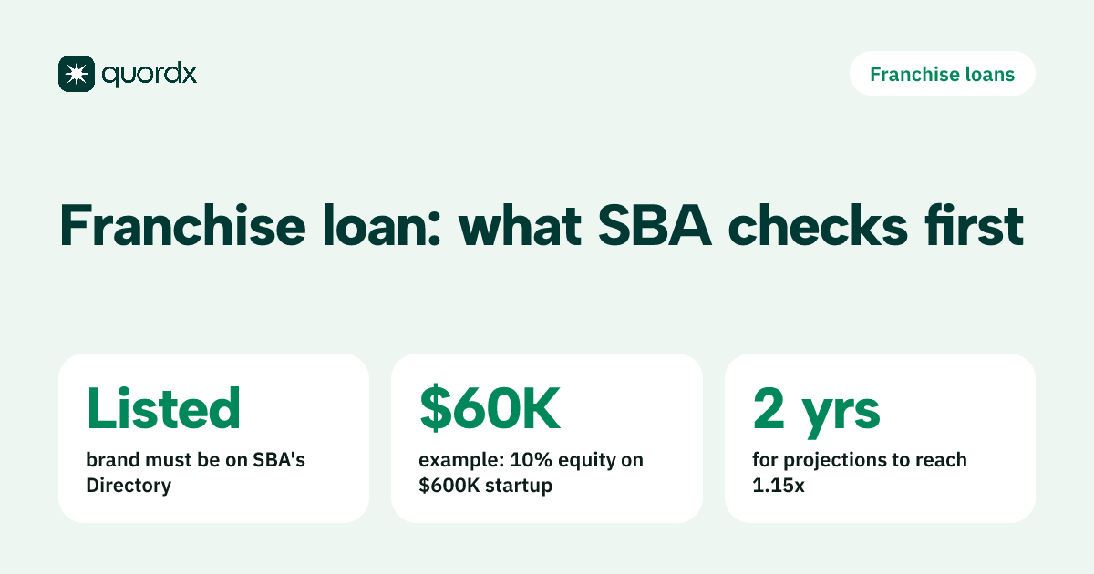 Fact card: to finance a franchise with an SBA loan, the brand must be listed on SBA's Franchise Directory; in an example $600,000 startup the owner puts in $60,000, the required 10% equity; and on a Standard 7(a) the projections must show cash flow covering debt payments 1.15 times within two years.