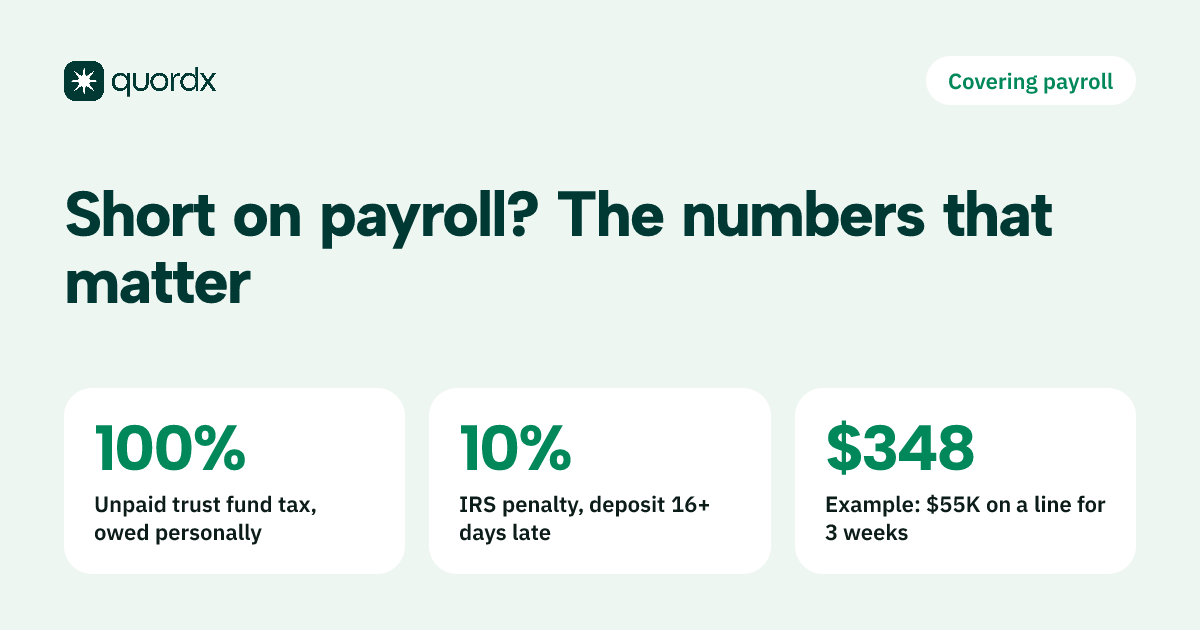 The IRS trust fund recovery penalty equals 100% of unpaid withheld payroll taxes and can fall on responsible people personally, a payroll tax deposit more than 15 days late draws a 10% penalty, and in a hypothetical example borrowing $55,000 on a line of credit for three weeks costs $348.