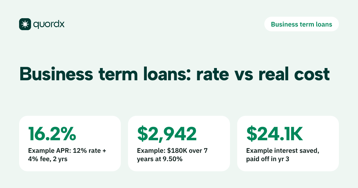 In hypothetical examples, a two-year 12% term loan with a 4% fee has a 16.2% APR, $180,000 over 7 years at 9.50% costs $2,942 a month, and paying that loan off after three years skips about $24,100 of interest.
