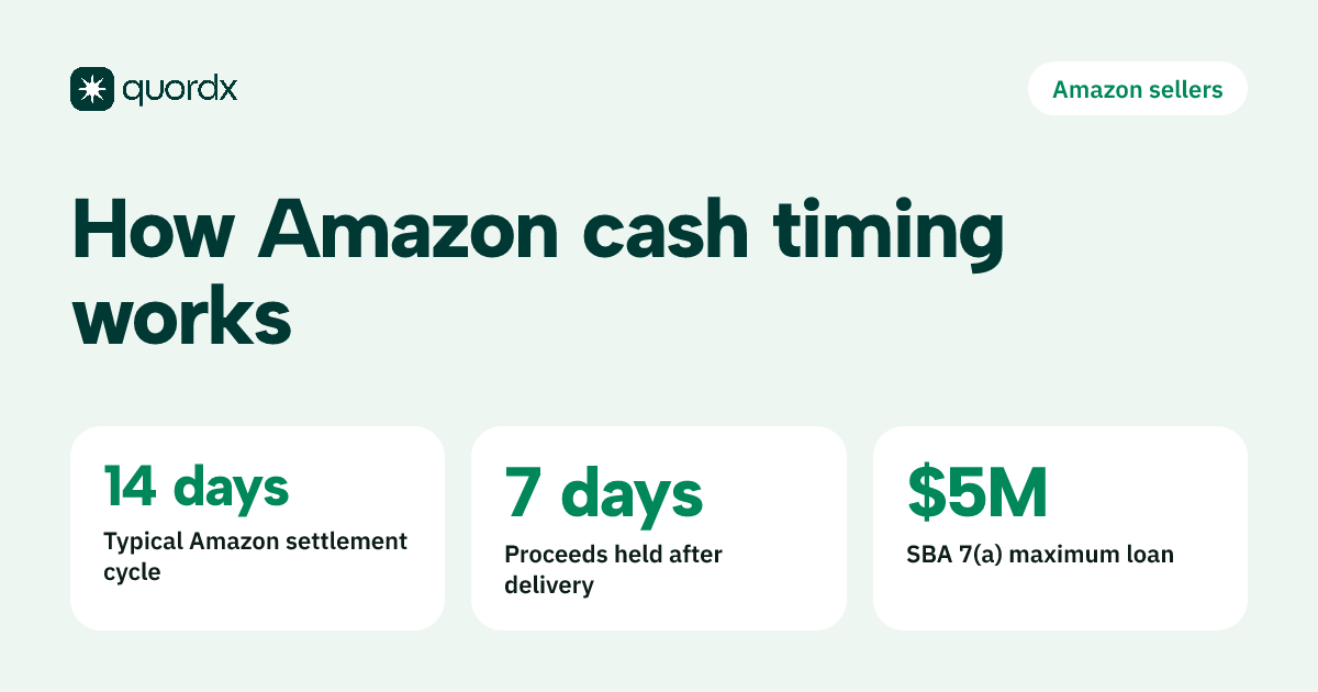 Amazon typically settles seller funds every 14 days, holds proceeds until 7 days after delivery, and the SBA 7(a) maximum loan is $5 million.