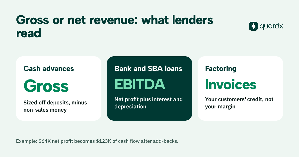 A comparison card showing that cash advances are sized on gross deposits, bank and SBA loans on EBITDA (net profit plus interest and depreciation), and factoring on invoices and customer credit, with an example where $64,000 of net profit becomes $123,000 of cash flow after add-backs.