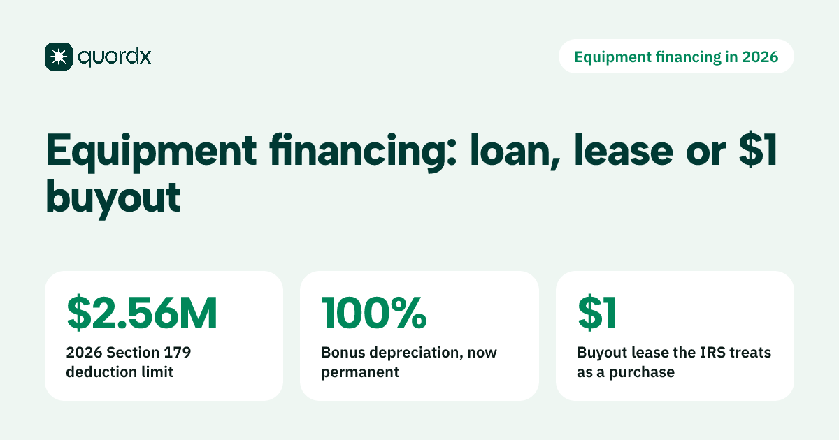 Fact card on equipment financing showing the 2026 Section 179 limit of $2,560,000, permanent 100% bonus depreciation, and that a $1 buyout lease is generally treated by the IRS as a purchase rather than a lease.