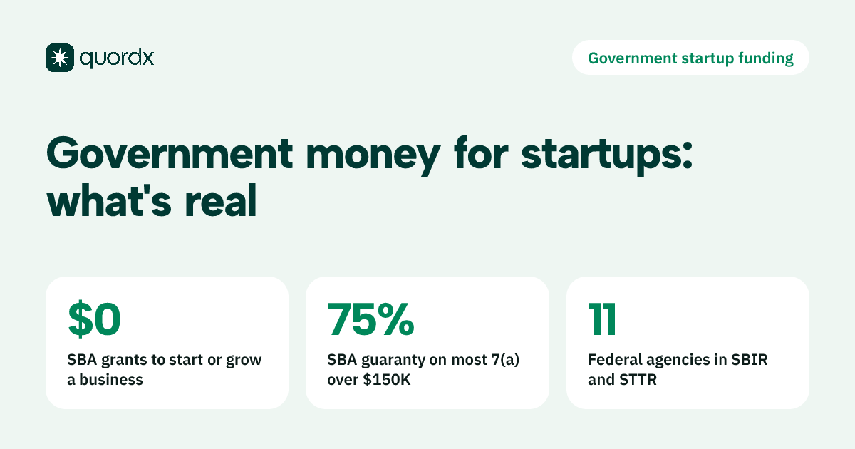 A card showing that SBA gives no grants to start or expand a business, guarantees up to 75% of most 7(a) loans over $150,000 rather than lending directly, and that 11 federal agencies fund research through SBIR and STTR.