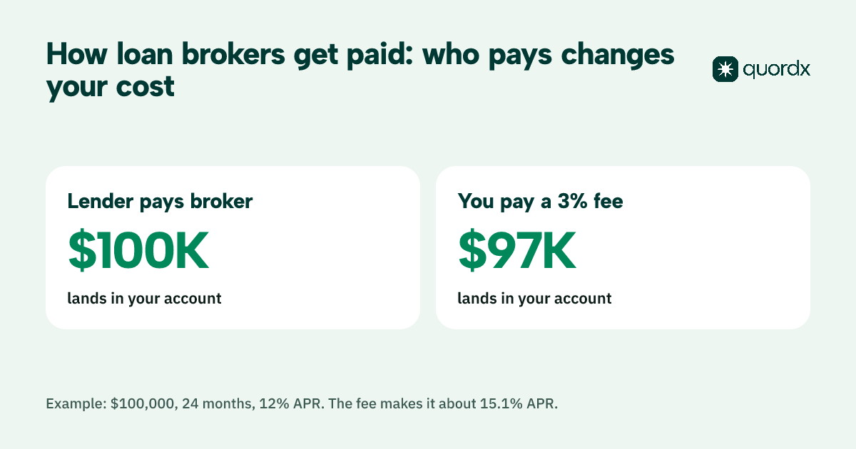 Hypothetical example: on a $100,000 loan at 12% APR over 24 months, a lender-paid broker commission leaves the full $100,000 in your account, while a 3% broker fee taken from proceeds leaves $97,000 and raises the APR on the cash received to about 15.1%.