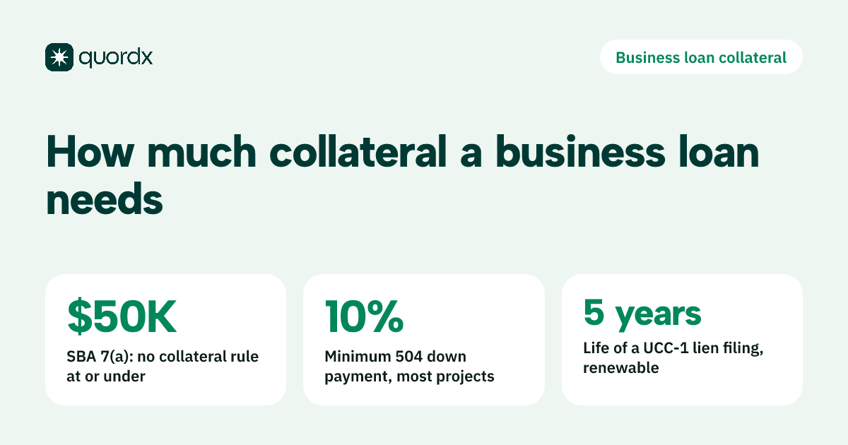 Fact card showing that SBA requires no collateral on 7(a) loans of $50,000 or less, that most SBA 504 projects need at least a 10% borrower contribution, and that a UCC-1 lien filing lasts five years unless continued.