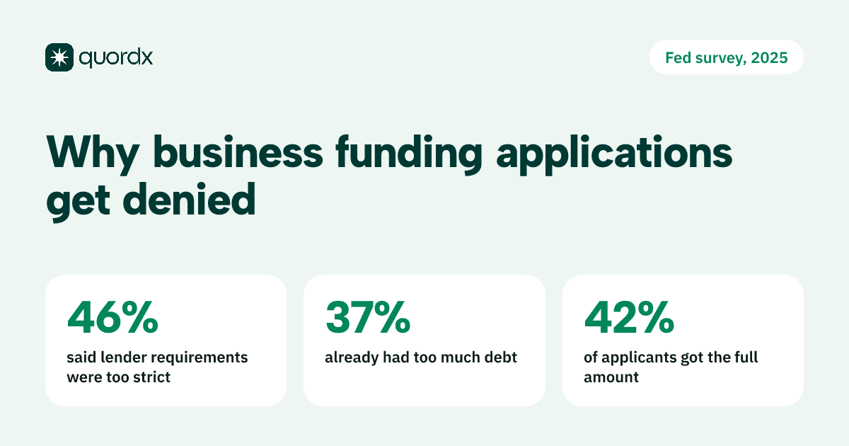 A card from the Fed's 2025 Small Business Credit Survey showing that 46% of denied applicants cited strict lender requirements and 37% too much existing debt, and that 42% of all applicants received the full amount they sought.
