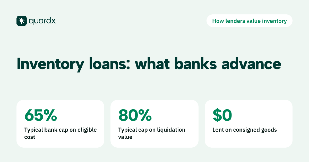 A card showing that, per the OCC examiner handbook, banks typically advance up to 65% of eligible inventory cost or 80% of its liquidation value, and lend nothing on consigned goods.