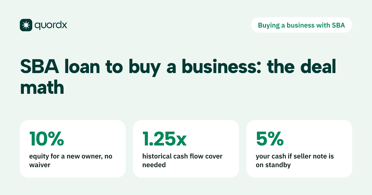 Fact card: under SBA SOP 50 10 8.1, a new owner buying a business with a 7(a) loan needs equity of at least 10% of total project cost that cannot be waived, historical cash flow must cover debt payments at least 1.25 times, and the buyer's own cash can drop to 5% when a seller note on full standby supplies the other half.
