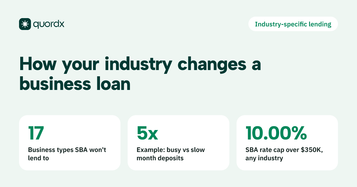 Fact card on industry-specific lending showing that SBA rules list 17 ineligible business categories, that an example landscaping company deposits five times more in busy months than slow ones, and that the SBA 7(a) rate cap over $350,000 is 10.00% for every industry as of October 2026.