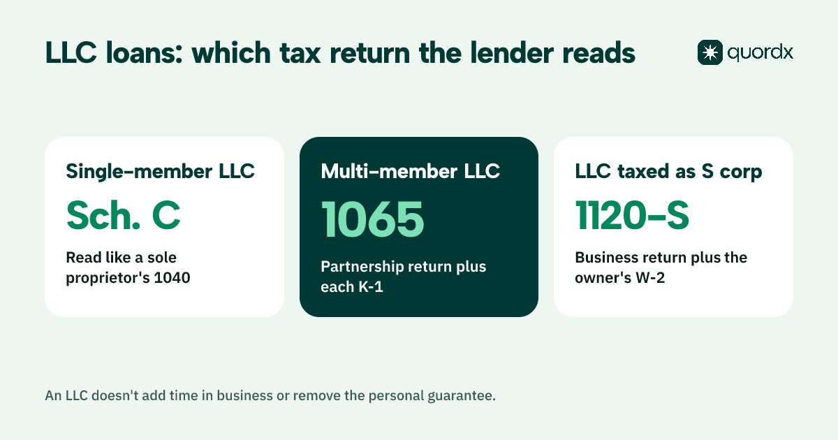 A comparison card showing that lenders read a single-member LLC's Schedule C, a multi-member LLC's Form 1065 and K-1s, and an S corporation LLC's Form 1120-S plus the owner's W-2, and noting that an LLC doesn't add time in business or remove the personal guarantee.