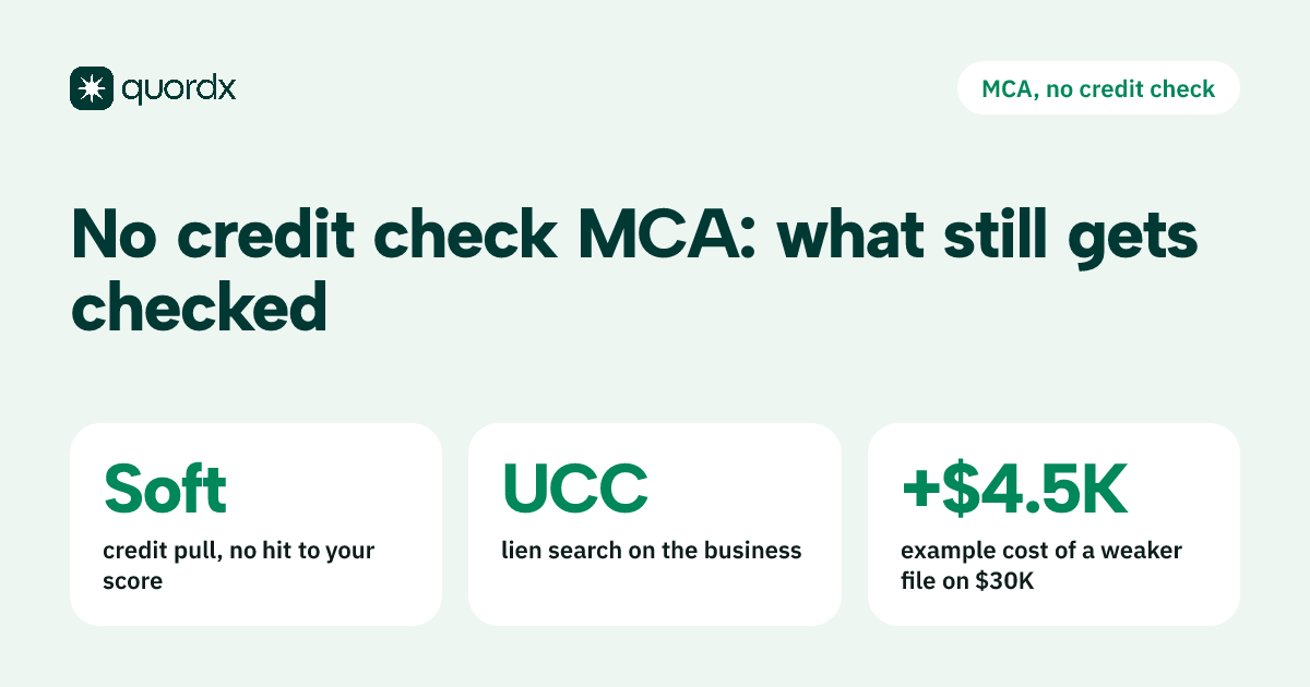 Fact card: a no credit check merchant cash advance usually still involves a soft credit pull that doesn't affect your score and a UCC lien search, and in a worked example a weaker credit file paid $4,500 more on a $30,000 advance.