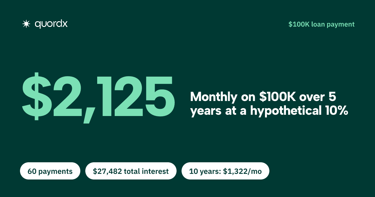 A fact card showing a monthly payment of about $2,125 on a $100,000 loan over 5 years at a hypothetical 10% rate, with $27,482 of total interest.