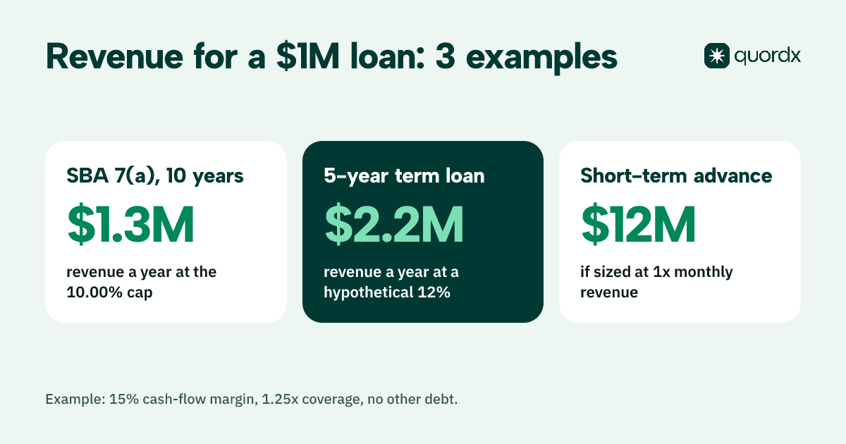 A comparison card showing example annual revenue needed for a $1 million loan: about $1.3 million for a 10-year SBA 7(a) loan, $2.2 million for a 5-year term loan at a hypothetical 12%, and $12 million for an advance sized at one month of revenue.