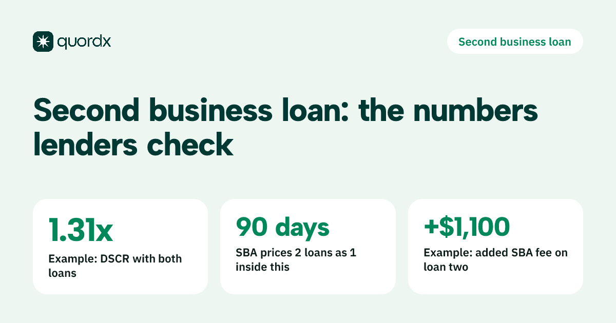 Fact card for a second business loan: an example debt service coverage ratio of 1.31x with both loans, SBA's 90-day window in which two 7(a) loans are priced as one, and an example $1,100 increase in the second loan's upfront fee.