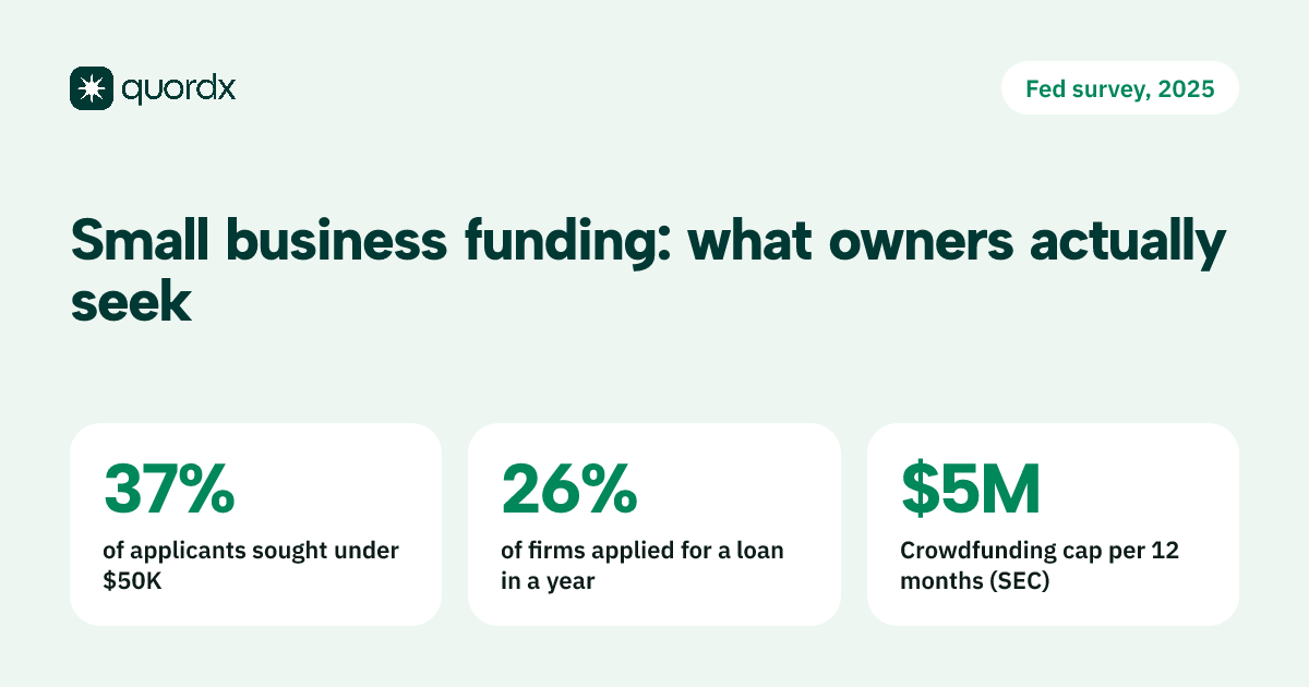 A card showing that 37% of small business financing applicants sought less than $50,000 and 26% of employer firms applied for a loan in the prior year, per the Fed's 2025 survey, and that SEC rules cap crowdfunding at $5 million per 12 months.