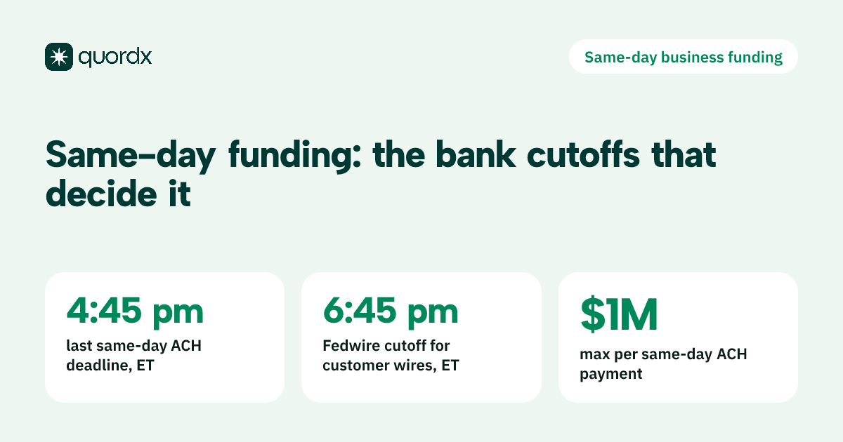Fact card on same-day business funding: banks must submit the last same-day ACH files by 4:45 p.m. Eastern, Fedwire customer transfers close at 6:45 p.m. Eastern, and a single same-day ACH payment can be no more than $1 million.