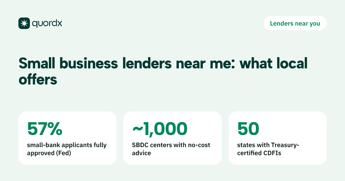 A card showing that 57% of applicants at small banks were fully approved in the Fed's 2025 survey, that nearly 1,000 SBDC centers offer no-cost business advice, and that certified CDFIs operate in all 50 states.