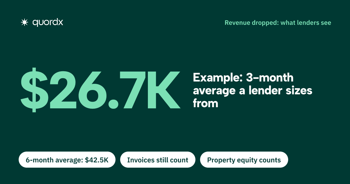 Fact card: in an example where monthly deposits fell from $60,000 to $25,000, the six-month average is $42,500 but the last three months average about $26,700, which is what a lender may size the loan from; invoices and property equity can still back a loan.