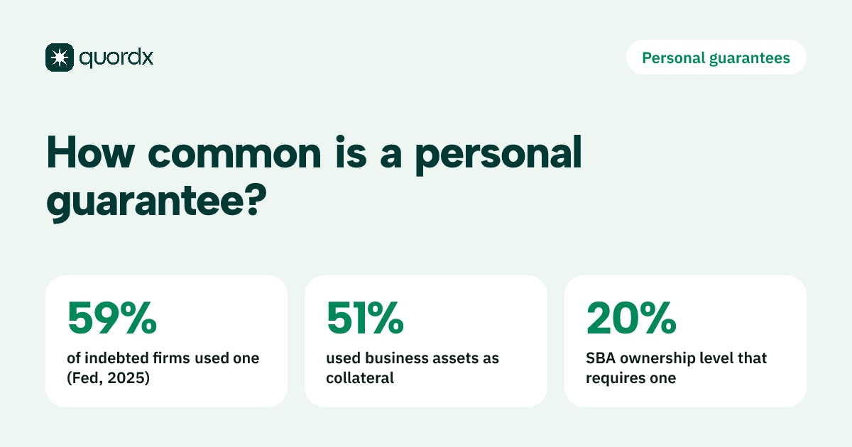 Fact card showing that 59% of small firms with debt used a personal guarantee and 51% used business assets in the Fed's 2025 survey, and that SBA requires a guarantee from owners of 20% or more.