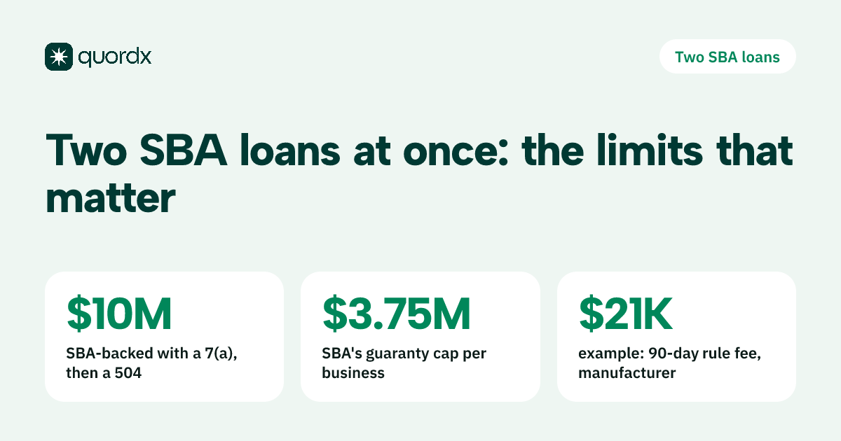 Fact card: since July 2026 a business can combine a 7(a) loan followed by a 504 for up to $10 million in SBA-backed financing, SBA's guaranteed balance to one business is capped at $3.75 million, and in an example a manufacturer pays a $21,000 fee when two 7(a) loans land within 90 days.