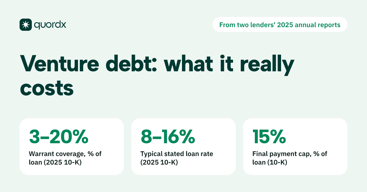 A card showing venture debt terms disclosed in two public venture lenders' 2025 annual reports: warrant coverage of 3% to 20% of the loan, typical stated rates of 8% to 16%, and final payments of up to 15% of principal.