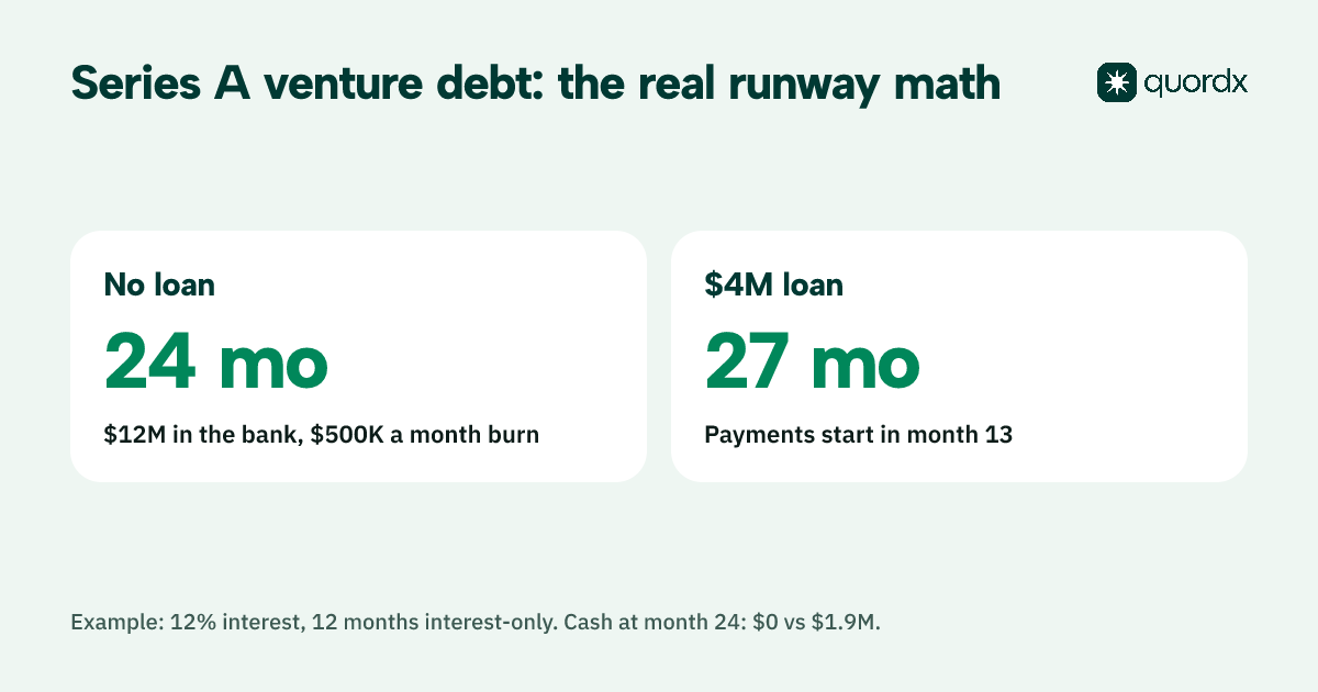 A card from the page's hypothetical Series A example: $12 million at $500,000 a month lasts 24 months, a $4 million loan stretches it to about 27 months, and leaves $1.9 million in the bank at month 24.