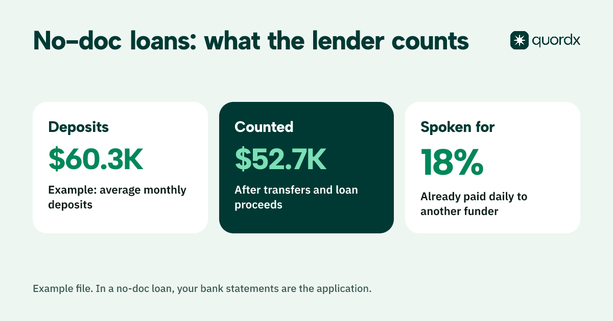 An example no-doc loan file: $60,300 a month in average deposits becomes $52,700 of counted revenue after transfers and loan proceeds are removed, and 18% of it already goes to another funder.