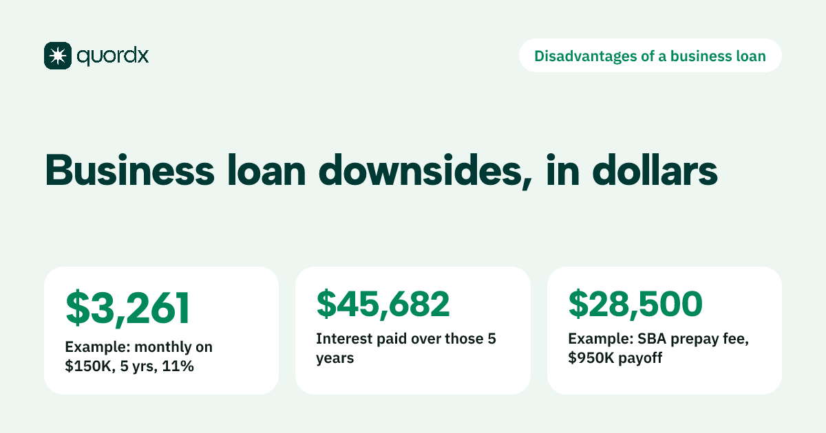 Fact card with three example costs of a business loan: a $3,261 monthly payment on $150,000 over five years at a hypothetical 11%, $45,682 of total interest on that loan, and a $28,500 SBA prepayment fee on a $950,000 payoff in year two.