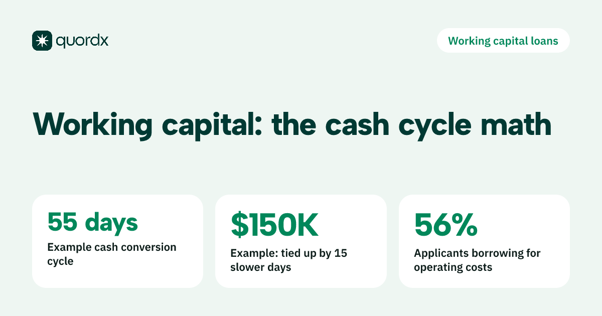 A hypothetical distributor's cash conversion cycle is 55 days, a 15-day slowdown in collections ties up $150,000, and 56% of firms that applied for financing did so to meet operating expenses (Federal Reserve).